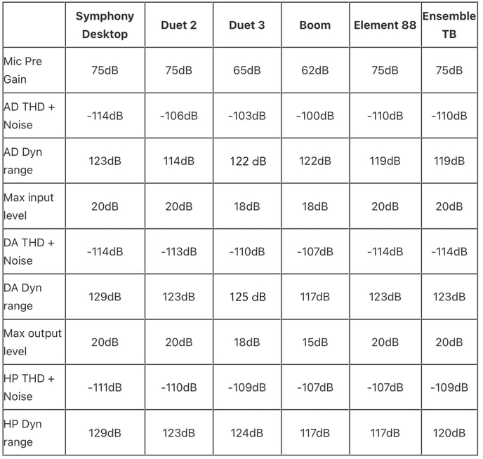 Duet 3 Comparison Table