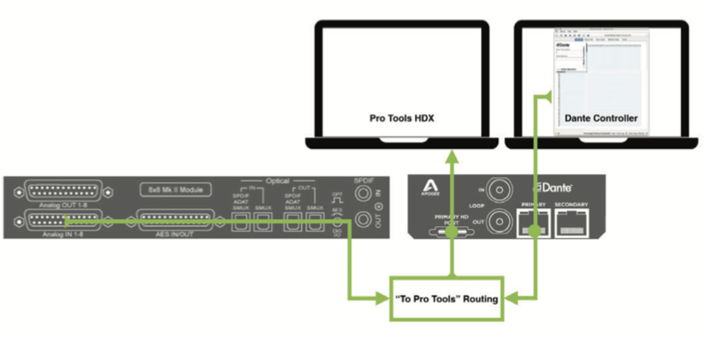 Symphony I/O Mk2 Dante + Pro Tools HD Routing