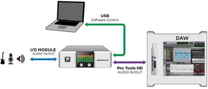 signal-flow-protoolshd-usb-control